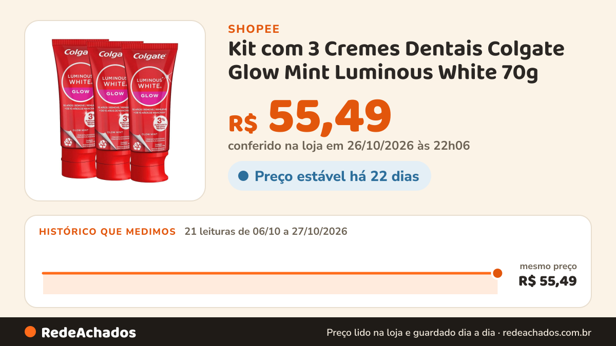 Histórico de preço de Kit com 3 Cremes Dentais Colgate Glow Mint Luminous White 70g na Shopee: 21 leituras de 06/10/2026 a 27/10/2026, mesmo preço, R$ 55,49, em todas; R$ 55,49 conferido em 26/10/2026 às 22h06