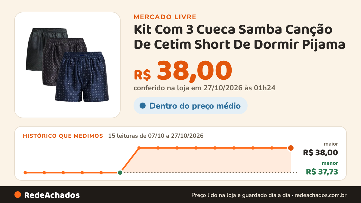 Histórico de preço de Kit Com 3 Cueca Samba Canção De Cetim Short De Dormir Pijama no Mercado Livre: 15 leituras de 07/10/2026 a 27/10/2026, menor R$ 37,73, maior R$ 38,00; R$ 38,00 conferido em 27/10/2026 às 01h24