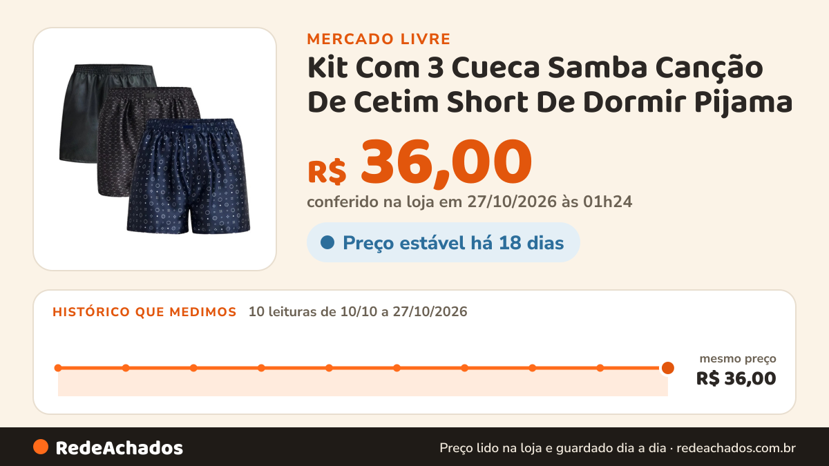 Histórico de preço de Kit Com 3 Cueca Samba Canção De Cetim Short De Dormir Pijama no Mercado Livre: 10 leituras de 10/10/2026 a 27/10/2026, mesmo preço, R$ 36,00, em todas; R$ 36,00 conferido em 27/10/2026 às 01h24