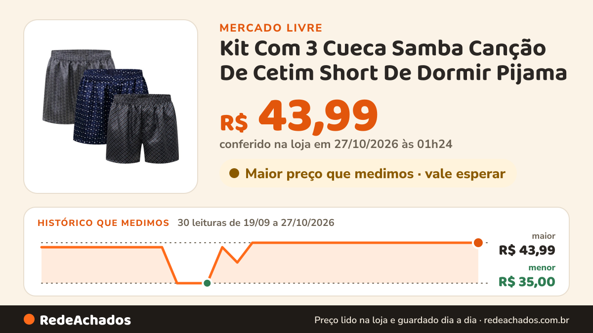 Histórico de preço de Kit Com 3 Cueca Samba Canção De Cetim Short De Dormir Pijama no Mercado Livre: 30 leituras de 19/09/2026 a 27/10/2026, menor R$ 35,00, maior R$ 43,99; R$ 43,99 conferido em 27/10/2026 às 01h24