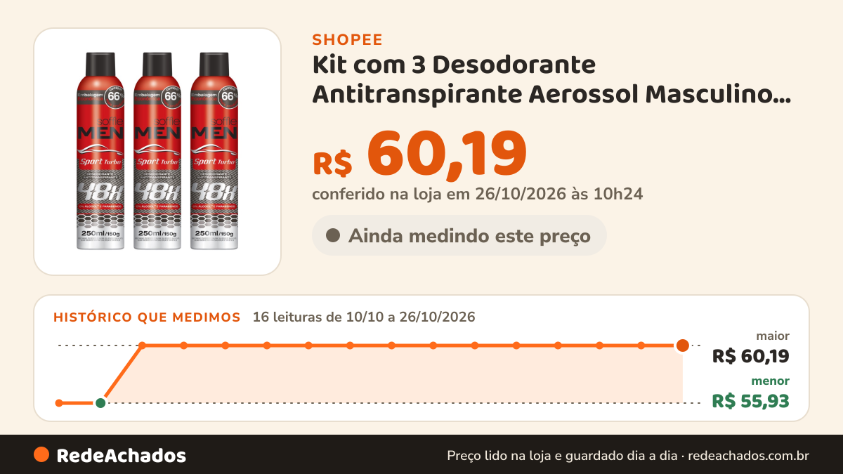 Histórico de preço de Kit com 3 Desodorante Antitranspirante Aerossol Masculino Soffie Men Sport Turbo 48h Alta… na Shopee: 16 leituras de 10/10/2026 a 26/10/2026, menor R$ 55,93, maior R$ 60,19; R$ 60,19 conferido em 26/10/2026 às 10h24