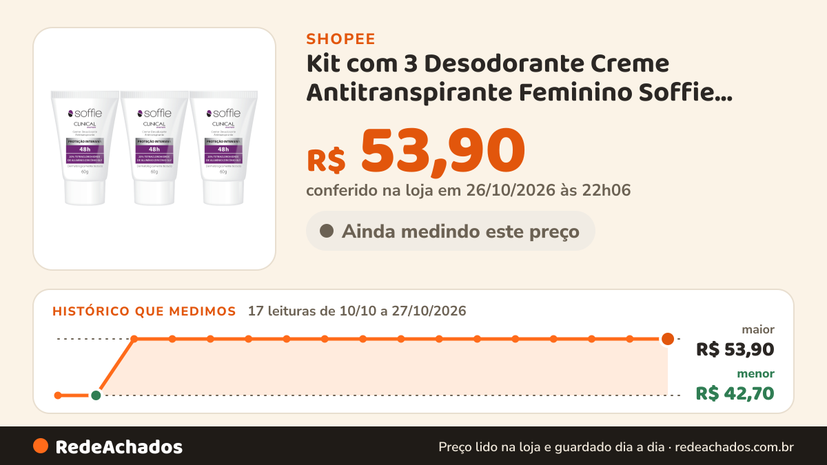 Histórico de preço de Kit com 3 Desodorante Creme Antitranspirante Feminino Soffie Clinical Women 48h Sem Álcool… na Shopee: 17 leituras de 10/10/2026 a 27/10/2026, menor R$ 42,70, maior R$ 53,90; R$ 53,90 conferido em 26/10/2026 às 22h06