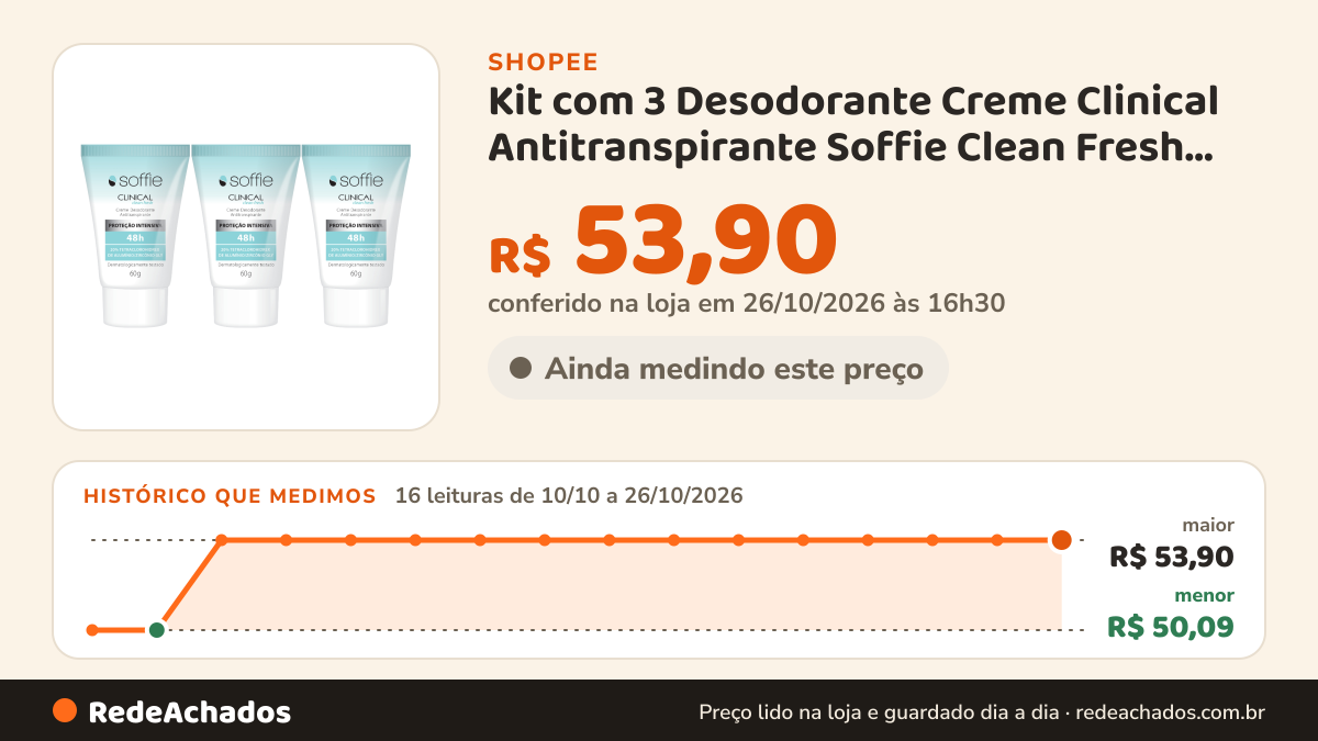 Histórico de preço de Kit com 3 Desodorante Creme Clinical Antitranspirante Soffie Clean Fresh 48h Unissex Sem… na Shopee: 15 leituras de 10/10/2026 a 25/10/2026, menor R$ 50,09, maior R$ 53,90; R$ 53,90 conferido em 25/10/2026 às 15h20