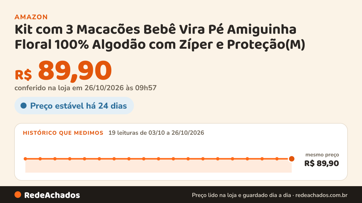 Histórico de preço de Kit com 3 Macacões Bebê Vira Pé Amiguinha Floral 100% Algodão com Zíper e Proteção(M) na Amazon: 18 leituras de 03/10/2026 a 25/10/2026, mesmo preço, R$ 89,90, em todas; R$ 89,90 conferido em 25/10/2026 às 12h00