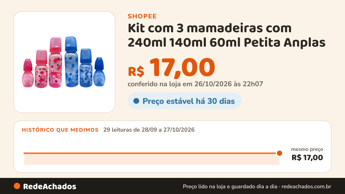 Histórico de preço de Kit com 3 mamadeiras com 240ml 140ml 60ml Petita Anplas na Shopee: 29 leituras de 28/09/2026 a 27/10/2026, mesmo preço, R$ 17,00, em todas; R$ 17,00 conferido em 26/10/2026 às 22h07