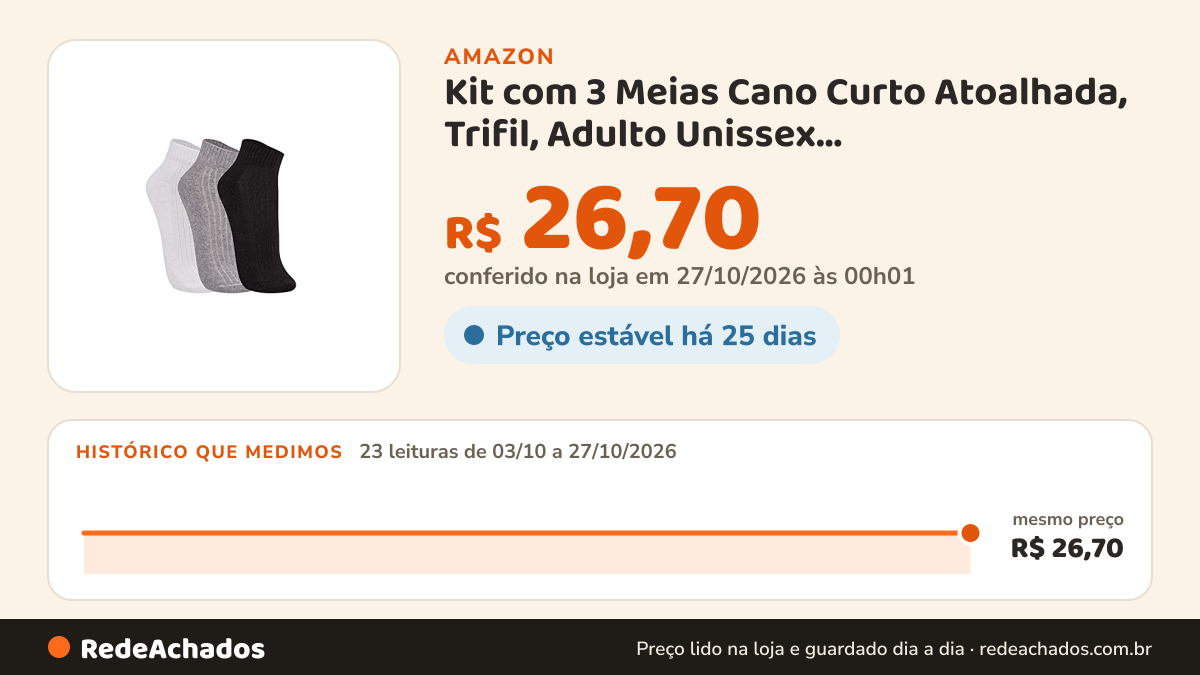 Histórico de preço de Kit com 3 Meias Cano Curto Atoalhada, Trifil, Adulto Unissex, Branco/Cinza/Preto, 35-38 na Amazon: 23 leituras de 03/10/2026 a 27/10/2026, mesmo preço, R$ 26,70, em todas; R$ 26,70 conferido em 27/10/2026 às 00h01