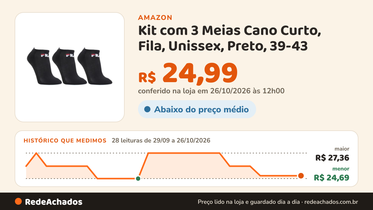 Histórico de preço de Kit com 3 Meias Cano Curto, Fila, Unissex, Preto, 39-43 na Amazon: 28 leituras de 29/09/2026 a 26/10/2026, menor R$ 24,69, maior R$ 27,36; R$ 24,99 conferido em 26/10/2026 às 12h00