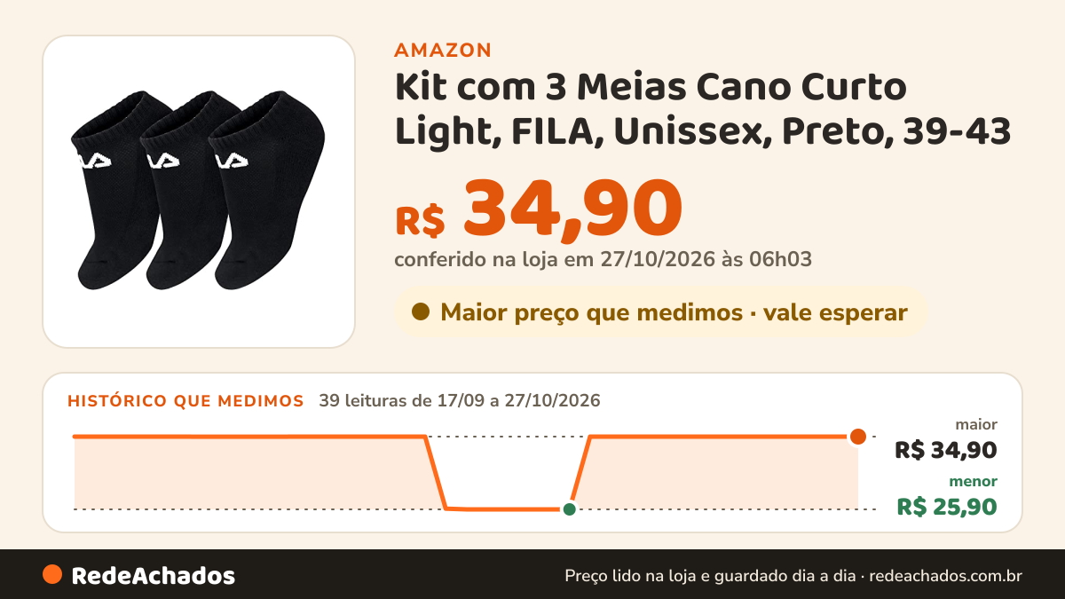 Histórico de preço de Kit com 3 Meias Cano Curto Light, FILA, Unissex, Preto, 39-43 na Amazon: 39 leituras de 17/09/2026 a 27/10/2026, menor R$ 25,90, maior R$ 34,90; R$ 34,90 conferido em 27/10/2026 às 06h03