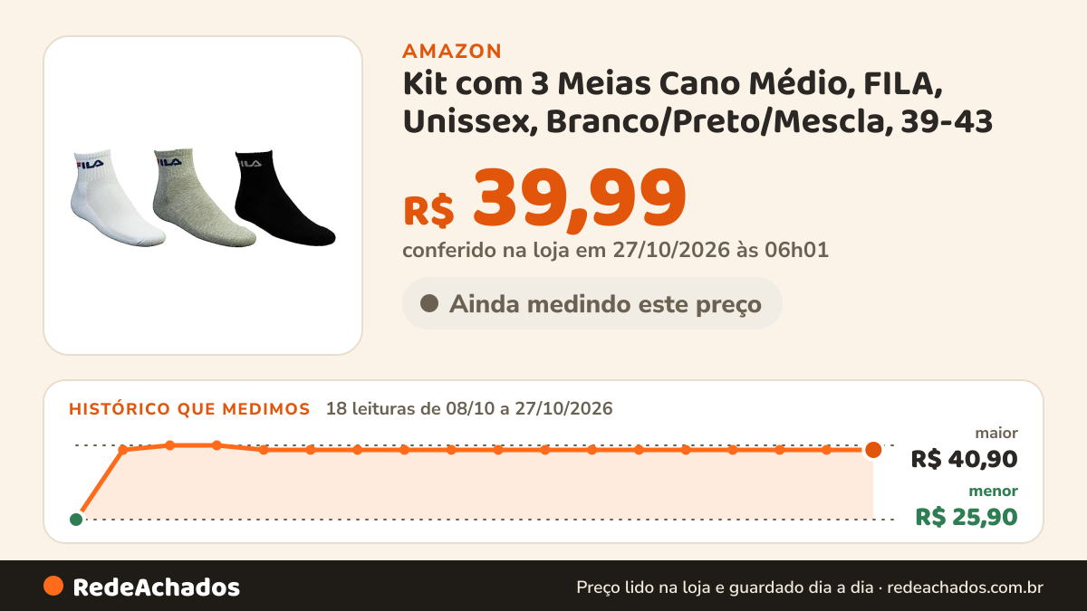 Histórico de preço de Kit com 3 Meias Cano Médio, FILA, Unissex, Branco/Preto/Mescla, 39-43 na Amazon: 17 leituras de 08/10/2026 a 25/10/2026, menor R$ 25,90, maior R$ 40,90
