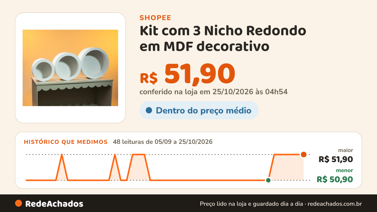 Histórico de preço de Kit com 3 Nicho Redondo em MDF decorativo na Shopee: 48 leituras de 05/09/2026 a 25/10/2026, menor R$ 50,90, maior R$ 51,90; R$ 51,90 conferido em 25/10/2026 às 04h54