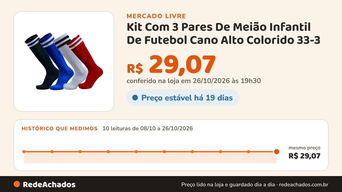 Histórico de preço de Kit Com 3 Pares De Meião Infantil De Futebol Cano Alto Colorido 33-3 no Mercado Livre: 10 leituras de 08/10/2026 a 26/10/2026, mesmo preço, R$ 29,07, em todas; R$ 29,07 conferido em 26/10/2026 às 19h30