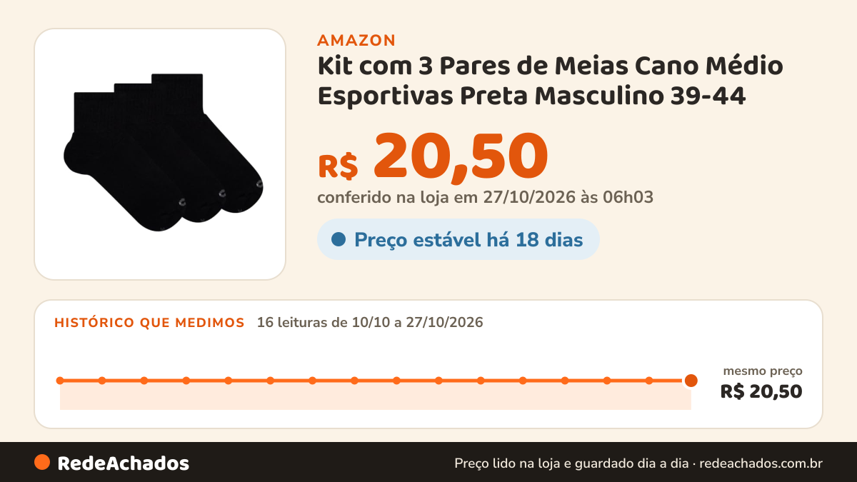 Histórico de preço de Kit com 3 Pares de Meias Cano Médio Esportivas Preta Masculino 39-44 na Amazon: 16 leituras de 10/10/2026 a 27/10/2026, mesmo preço, R$ 20,50, em todas; R$ 20,50 conferido em 27/10/2026 às 06h03