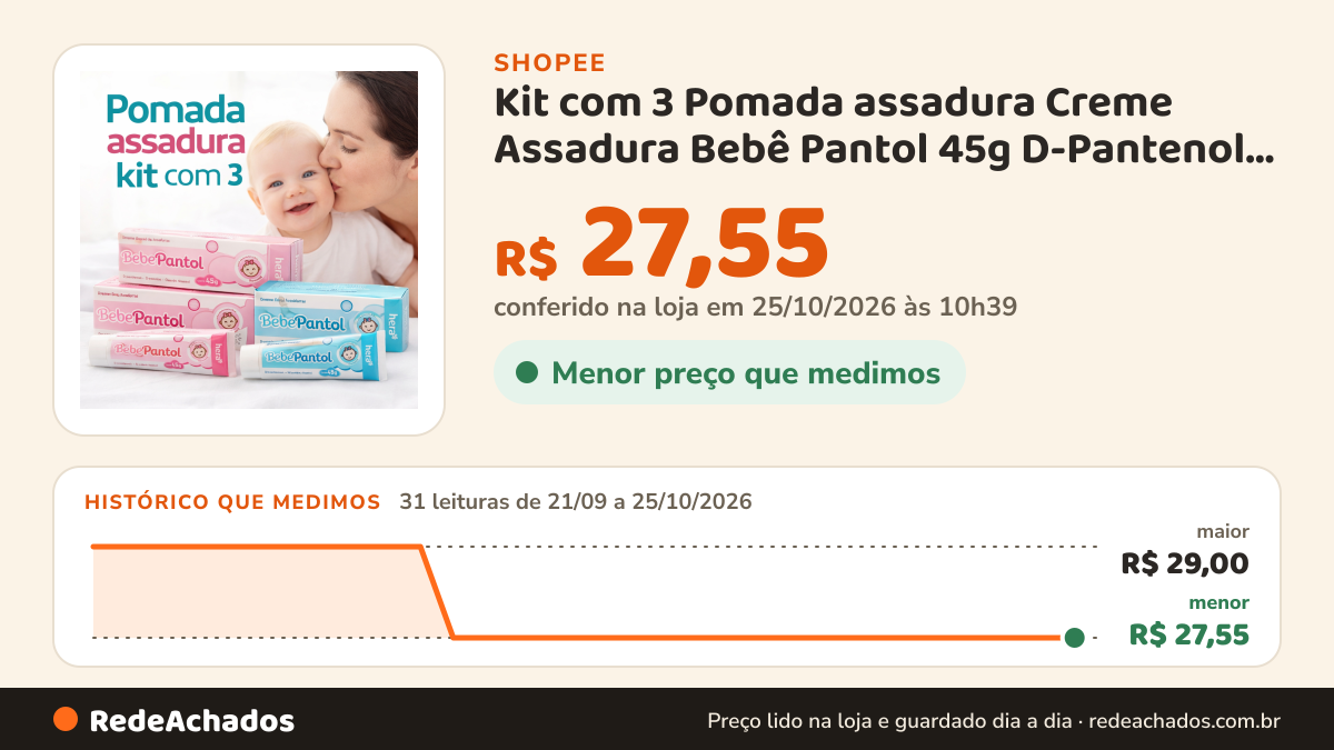 Histórico de preço de Kit com 3 Pomada assadura Creme Assadura Bebê Pantol 45g D-Pantenol Vitamina B5, óleo de… na Shopee: 31 leituras de 21/09/2026 a 25/10/2026, menor R$ 27,55, maior R$ 29,00; R$ 27,55 conferido em 25/10/2026 às 10h39