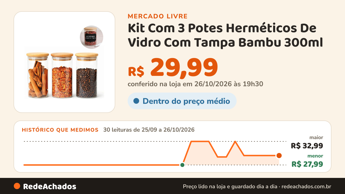 Histórico de preço de Kit Com 3 Potes Herméticos De Vidro Com Tampa Bambu 300ml no Mercado Livre: 30 leituras de 25/09/2026 a 26/10/2026, menor R$ 27,99, maior R$ 32,99; R$ 29,99 conferido em 26/10/2026 às 19h30
