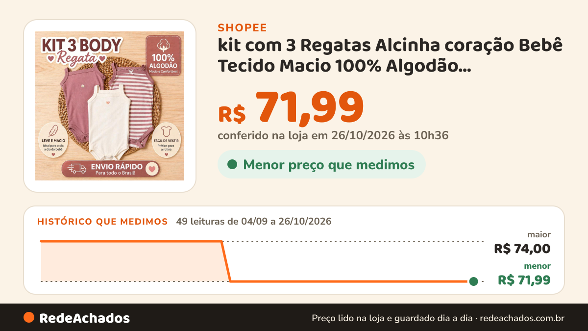 Histórico de preço de kit com 3 Regatas Alcinha coração Bebê Tecido Macio 100% Algodão maternidade Enxoval Recém… na Shopee: 49 leituras de 04/09/2026 a 26/10/2026, menor R$ 71,99, maior R$ 74,00; R$ 71,99 conferido em 26/10/2026 às 10h36