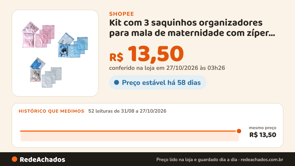 Histórico de preço de Kit com 3 saquinhos organizadores para mala de maternidade com zíper- roupas molhadas de… na Shopee: 52 leituras de 31/08/2026 a 27/10/2026, mesmo preço, R$ 13,50, em todas; R$ 13,50 conferido em 27/10/2026 às 03h26
