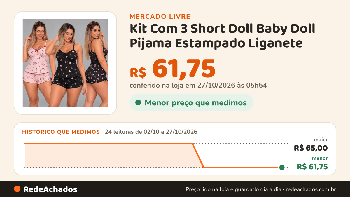 Histórico de preço de Kit Com 3 Short Doll Baby Doll Pijama Estampado Liganete no Mercado Livre: 24 leituras de 02/10/2026 a 27/10/2026, menor R$ 61,75, maior R$ 65,00; R$ 61,75 conferido em 27/10/2026 às 05h54