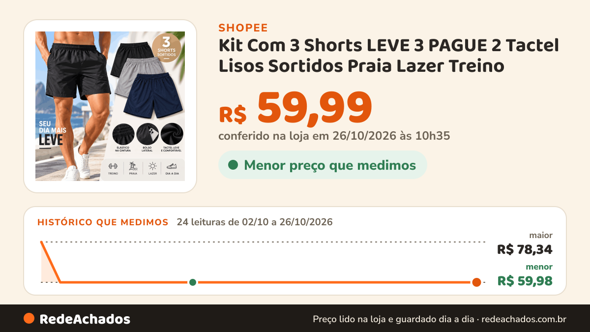 Histórico de preço de Kit Com 3 Shorts LEVE 3 PAGUE 2 Tactel Lisos Sortidos Praia Lazer Treino na Shopee: 23 leituras de 02/10/2026 a 25/10/2026, menor R$ 59,98, maior R$ 78,34; R$ 59,99 conferido em 25/10/2026 às 09h17