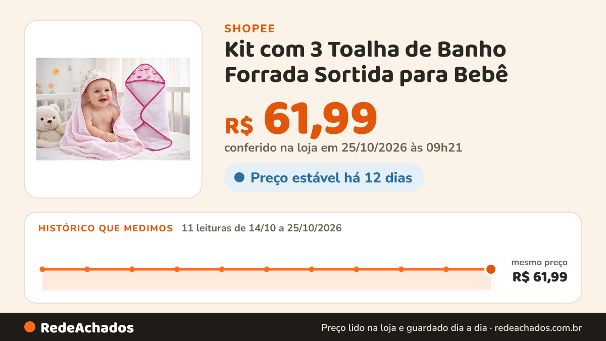 Histórico de preço de Kit com 3 Toalha de Banho Forrada Sortida para Bebê – Maciez, Conforto e Proteção na Shopee: 11 leituras de 14/10/2026 a 25/10/2026, mesmo preço, R$ 61,99, em todas; R$ 61,99 conferido em 25/10/2026 às 09h21