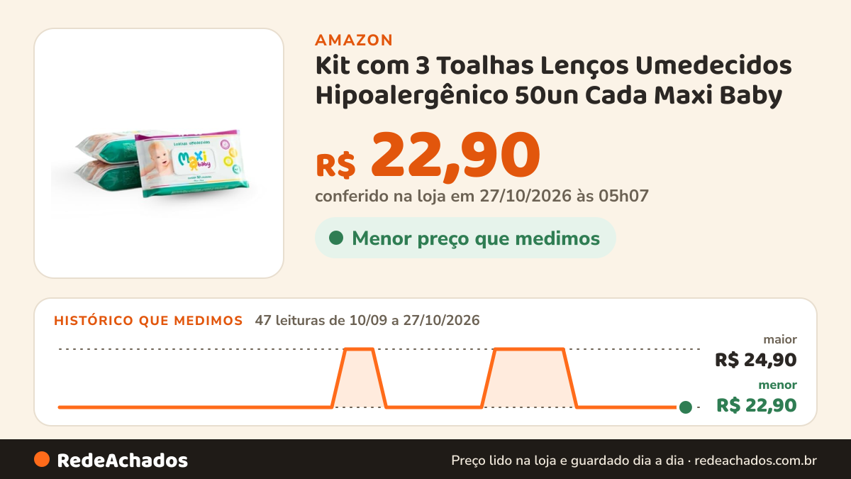 Histórico de preço de Kit com 3 Toalhas Lenços Umedecidos Hipoalergênico 50un Cada Maxi Baby na Amazon: 46 leituras de 10/09/2026 a 26/10/2026, menor R$ 22,90, maior R$ 24,90; R$ 22,90 conferido em 26/10/2026 às 09h57