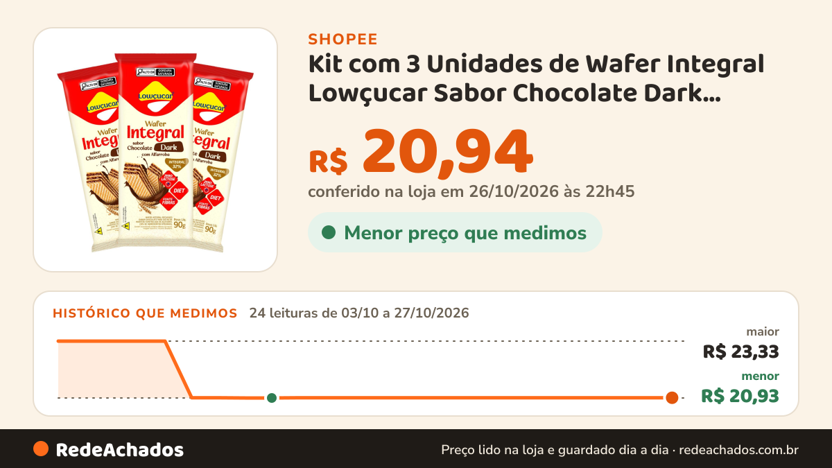 Histórico de preço de Kit com 3 Unidades de Wafer Integral Lowçucar Sabor Chocolate Dark Doces Diet Zero Lactose… na Shopee: 24 leituras de 03/10/2026 a 27/10/2026, menor R$ 20,93, maior R$ 23,33; R$ 20,94 conferido em 26/10/2026 às 22h45