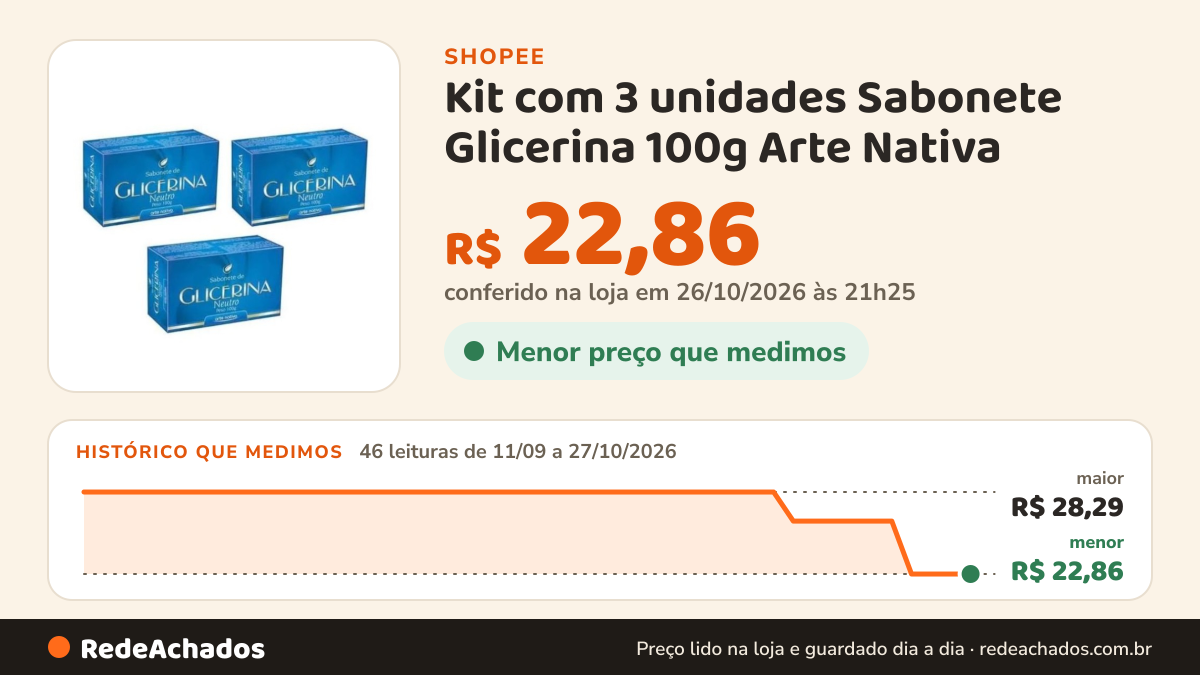 Histórico de preço de Kit com 3 unidades Sabonete Glicerina 100g Arte Nativa na Shopee: 46 leituras de 11/09/2026 a 27/10/2026, menor R$ 22,86, maior R$ 28,29; R$ 22,86 conferido em 26/10/2026 às 21h25