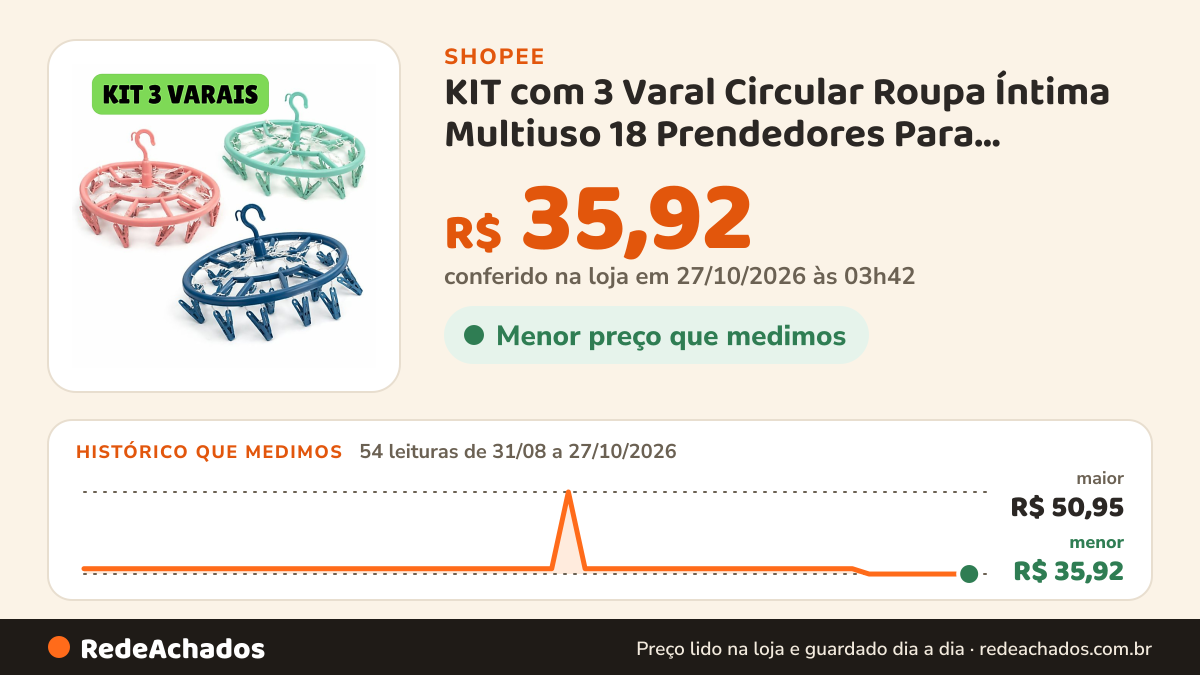 Histórico de preço de KIT com 3 Varal Circular Roupa Íntima Multiuso 18 Prendedores Para Calcinha Meias Sutiã na Shopee: 54 leituras de 31/08/2026 a 27/10/2026, menor R$ 35,92, maior R$ 50,95; R$ 35,92 conferido em 27/10/2026 às 03h42