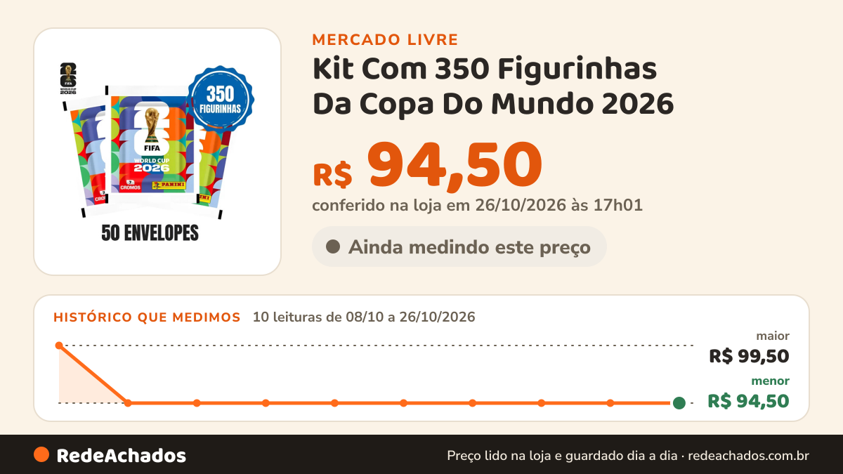 Histórico de preço de Kit Com 350 Figurinhas Da Copa Do Mundo 2026 - 50 Envelopes no Mercado Livre: 10 leituras de 08/10/2026 a 26/10/2026, menor R$ 94,50, maior R$ 99,50; R$ 94,50 conferido em 26/10/2026 às 17h01