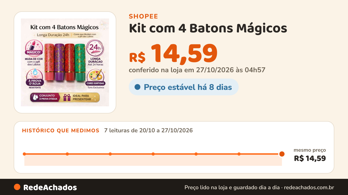 Histórico de preço de Kit com 4 Batons Mágicos | Longa Duração 24h, Cores que Mudam com o PH dos Lábios à prova… na Shopee: 7 leituras de 20/10/2026 a 27/10/2026, mesmo preço, R$ 14,59, em todas; R$ 14,59 conferido em 27/10/2026 às 04h57