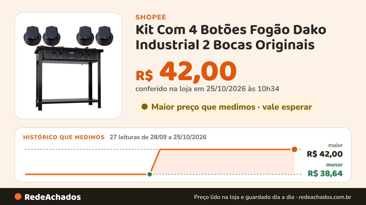 Histórico de preço de Kit Com 4 Botões Fogão Dako Industrial 2 Bocas Originais na Shopee: 27 leituras de 28/09/2026 a 25/10/2026, menor R$ 38,64, maior R$ 42,00; R$ 42,00 conferido em 25/10/2026 às 10h34