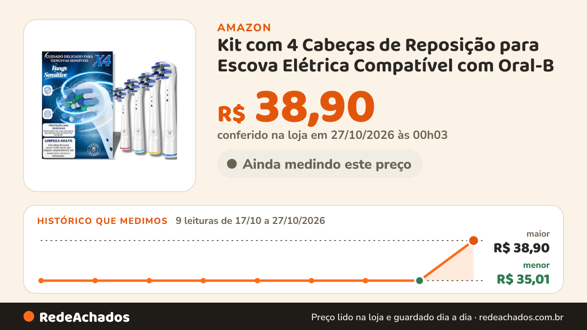 Histórico de preço de Kit com 4 Cabeças de Reposição para Escova Elétrica Compatível com Oral-B - Fangs Clean… na Amazon: 9 leituras de 17/10/2026 a 27/10/2026, menor R$ 35,01, maior R$ 38,90; R$ 38,90 conferido em 27/10/2026 às 00h03