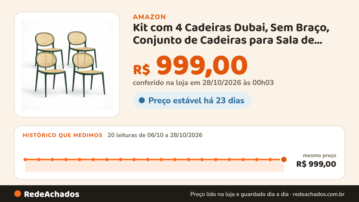 Histórico de preço de Kit com 4 Cadeiras Dubai, Sem Braço, Conjunto de Cadeiras para Sala de Jantar (Verde) na Amazon: 20 leituras de 06/10/2026 a 27/10/2026, mesmo preço, R$ 999,00, em todas; R$ 999,00 conferido em 26/10/2026 às 23h07