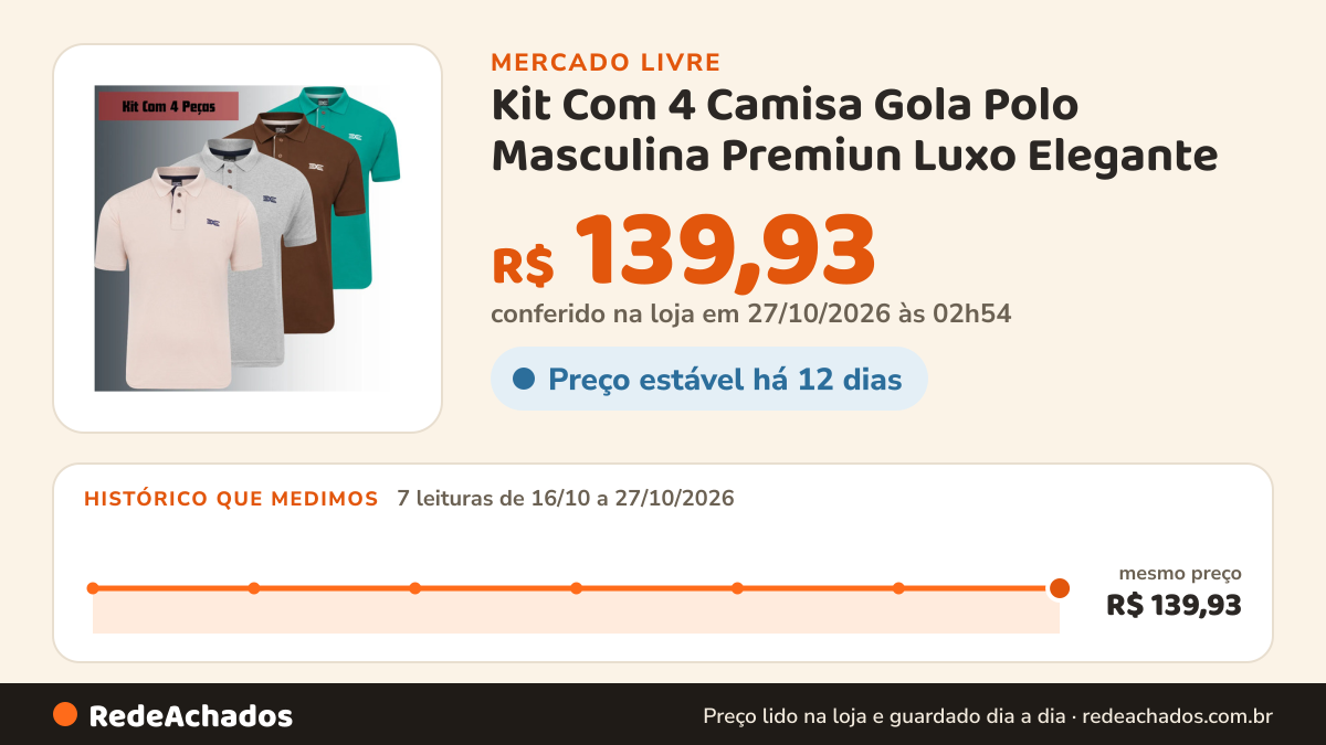 Histórico de preço de Kit Com 4 Camisa Gola Polo Masculina Premiun Luxo Elegante no Mercado Livre: 7 leituras de 16/10/2026 a 27/10/2026, mesmo preço, R$ 139,93, em todas; R$ 139,93 conferido em 27/10/2026 às 02h54