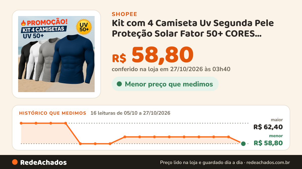 Histórico de preço de Kit com 4 Camiseta Uv Segunda Pele Proteção Solar Fator 50+ CORES VARIADAS na Shopee: 16 leituras de 05/10/2026 a 27/10/2026, menor R$ 58,80, maior R$ 62,40; R$ 58,80 conferido em 27/10/2026 às 03h40