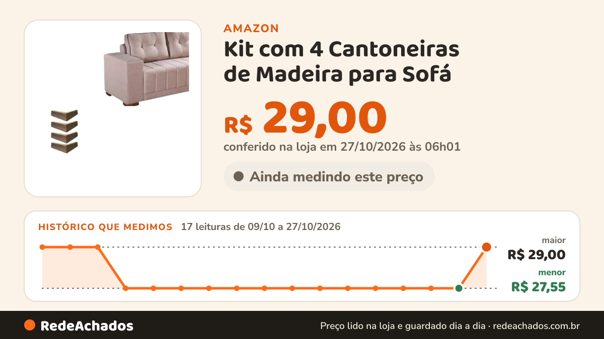 Histórico de preço de Kit com 4 Cantoneiras de Madeira para Sofá (Imbuia) na Amazon: 17 leituras de 09/10/2026 a 27/10/2026, menor R$ 27,55, maior R$ 29,00; R$ 29,00 conferido em 27/10/2026 às 06h01