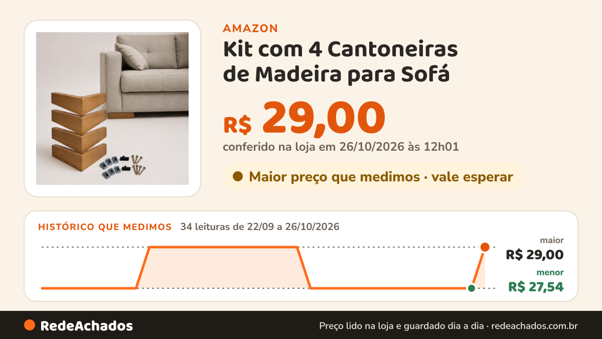 Histórico de preço de Kit com 4 Cantoneiras de Madeira para Sofá (Mel) na Amazon: 34 leituras de 22/09/2026 a 26/10/2026, menor R$ 27,54, maior R$ 29,00; R$ 29,00 conferido em 26/10/2026 às 12h01