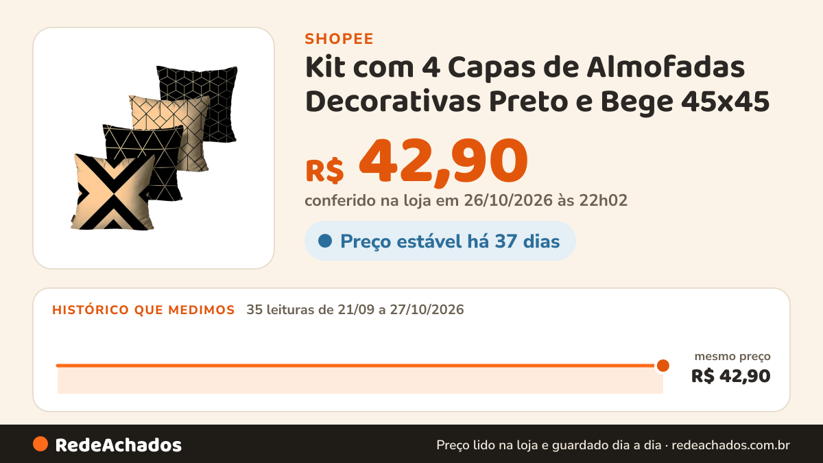 Histórico de preço de Kit com 4 Capas de Almofadas Decorativas Preto e Bege 45x45 na Shopee: 35 leituras de 21/09/2026 a 27/10/2026, mesmo preço, R$ 42,90, em todas; R$ 42,90 conferido em 26/10/2026 às 22h02