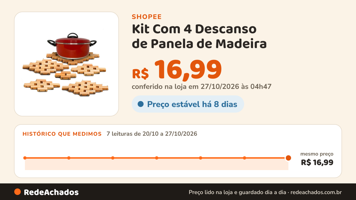 Histórico de preço de Kit Com 4 Descanso de Panela de Madeira - Jogo com 4 Unidades na Shopee: 7 leituras de 20/10/2026 a 27/10/2026, mesmo preço, R$ 16,99, em todas; R$ 16,99 conferido em 27/10/2026 às 04h47
