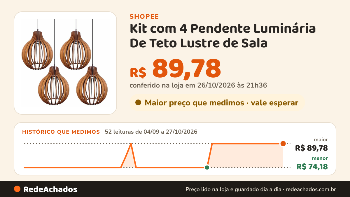 Histórico de preço de Kit com 4 Pendente Luminária De Teto Lustre de Sala / Cozinha em Madeira Modelo Veneza… na Shopee: 52 leituras de 04/09/2026 a 27/10/2026, menor R$ 74,18, maior R$ 89,78; R$ 89,78 conferido em 26/10/2026 às 21h36