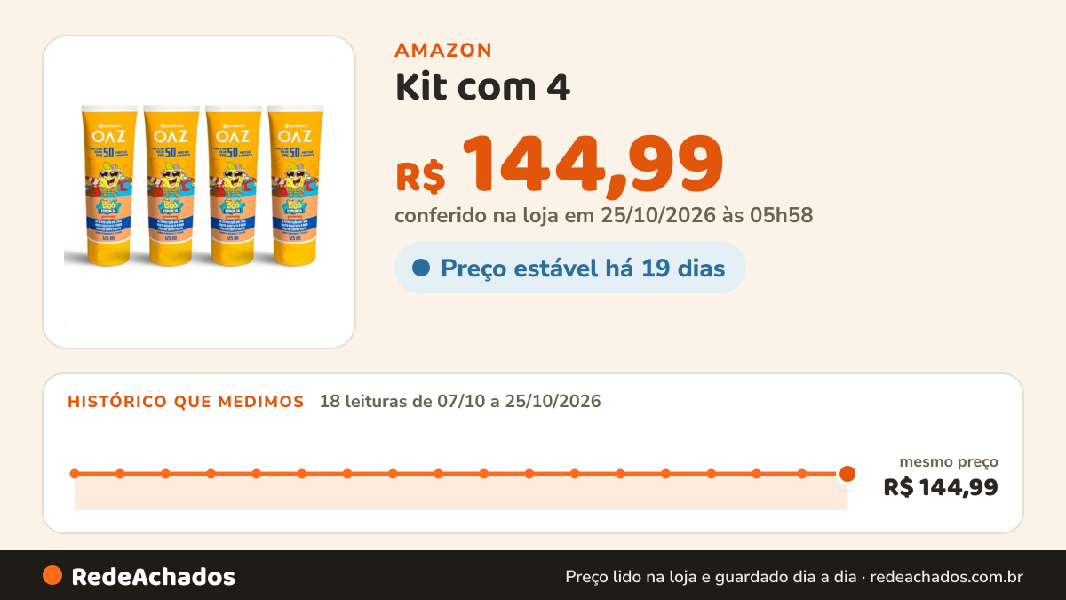 Histórico de preço de Kit com 4 - Protetor Solar Infantil FPS 50 125ML Bob Esponja na Amazon: 18 leituras de 07/10/2026 a 25/10/2026, mesmo preço, R$ 144,99, em todas; R$ 144,99 conferido em 25/10/2026 às 05h58
