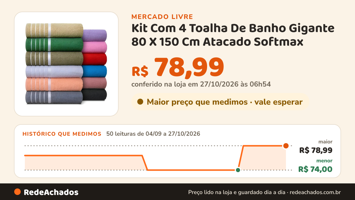 Histórico de preço de Kit Com 4 Toalha De Banho Gigante 80 X 150 Cm Atacado Softmax no Mercado Livre: 50 leituras de 04/09/2026 a 27/10/2026, menor R$ 74,00, maior R$ 78,99; R$ 78,99 conferido em 26/10/2026 às 22h29