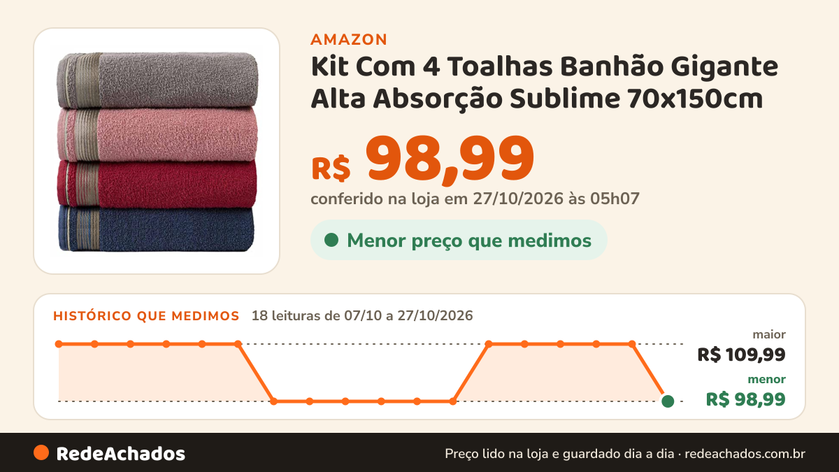 Histórico de preço de Kit Com 4 Toalhas Banhão Gigante Alta Absorção Sublime 70x150cm - KIT 1… na Amazon: 17 leituras de 07/10/2026 a 25/10/2026, menor R$ 98,99, maior R$ 109,99