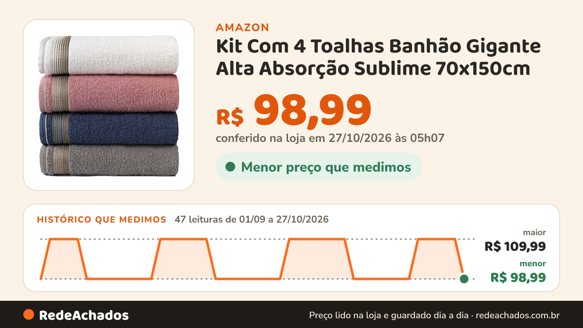 Histórico de preço de Kit Com 4 Toalhas Banhão Gigante Alta Absorção Sublime 70x150cm - KIT 3… na Amazon: 46 leituras de 01/09/2026 a 25/10/2026, menor R$ 98,99, maior R$ 109,99; R$ 109,99 conferido em 25/10/2026 às 05h59