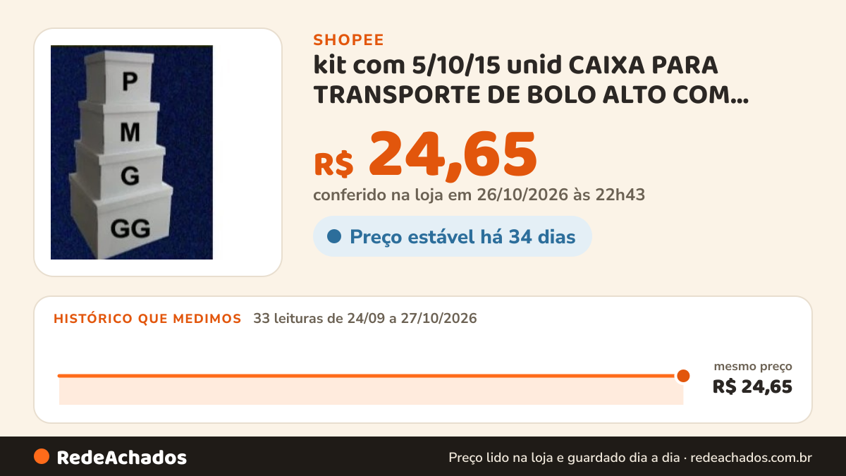 Histórico de preço de kit com 5/10/15 unid CAIXA PARA TRANSPORTE DE BOLO ALTO COM VARIOS TAMANHOS na Shopee: 33 leituras de 24/09/2026 a 27/10/2026, mesmo preço, R$ 24,65, em todas; R$ 24,65 conferido em 26/10/2026 às 22h43