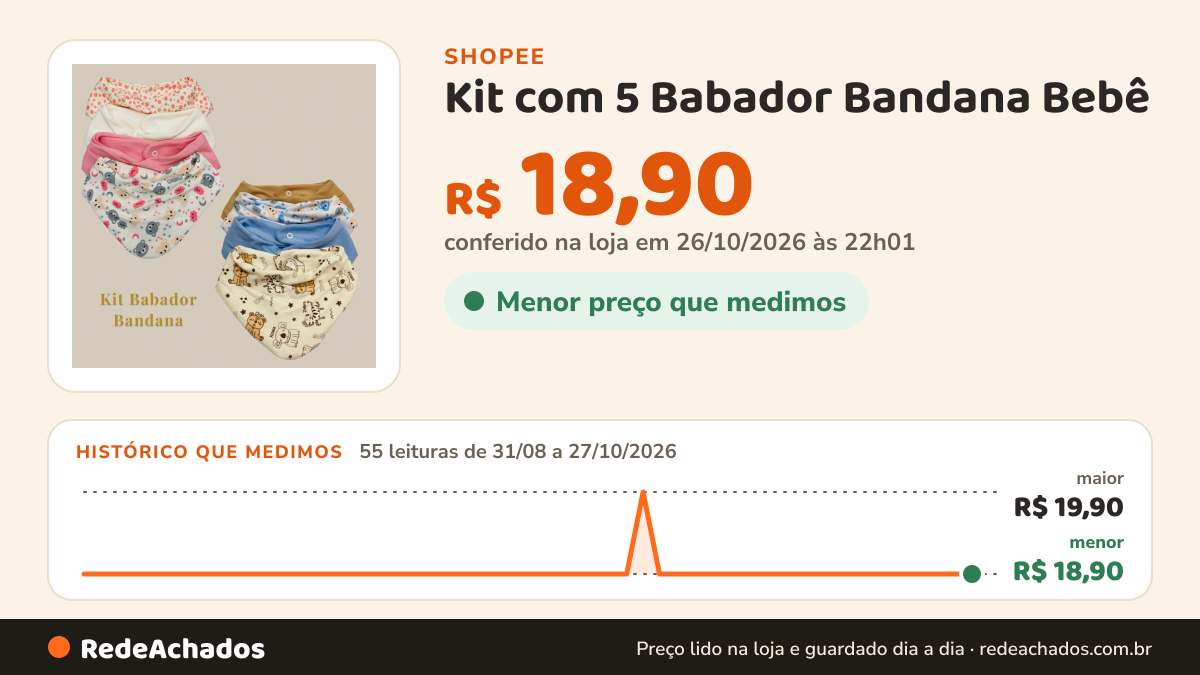 Histórico de preço de Kit com 5 Babador Bandana Bebê - Misto e Estampado Trcido Duplo Fecho de Pressão 100%… na Shopee: 55 leituras de 31/08/2026 a 27/10/2026, menor R$ 18,90, maior R$ 19,90; R$ 18,90 conferido em 26/10/2026 às 22h01