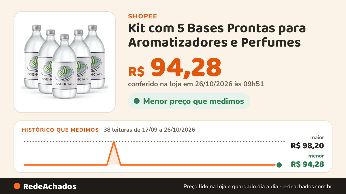 Histórico de preço de Kit com 5 Bases Prontas para Aromatizadores e Perfumes | 1 Litro cada unidade | Essenciais na Shopee: 38 leituras de 17/09/2026 a 26/10/2026, menor R$ 94,28, maior R$ 98,20; R$ 94,28 conferido em 26/10/2026 às 09h51