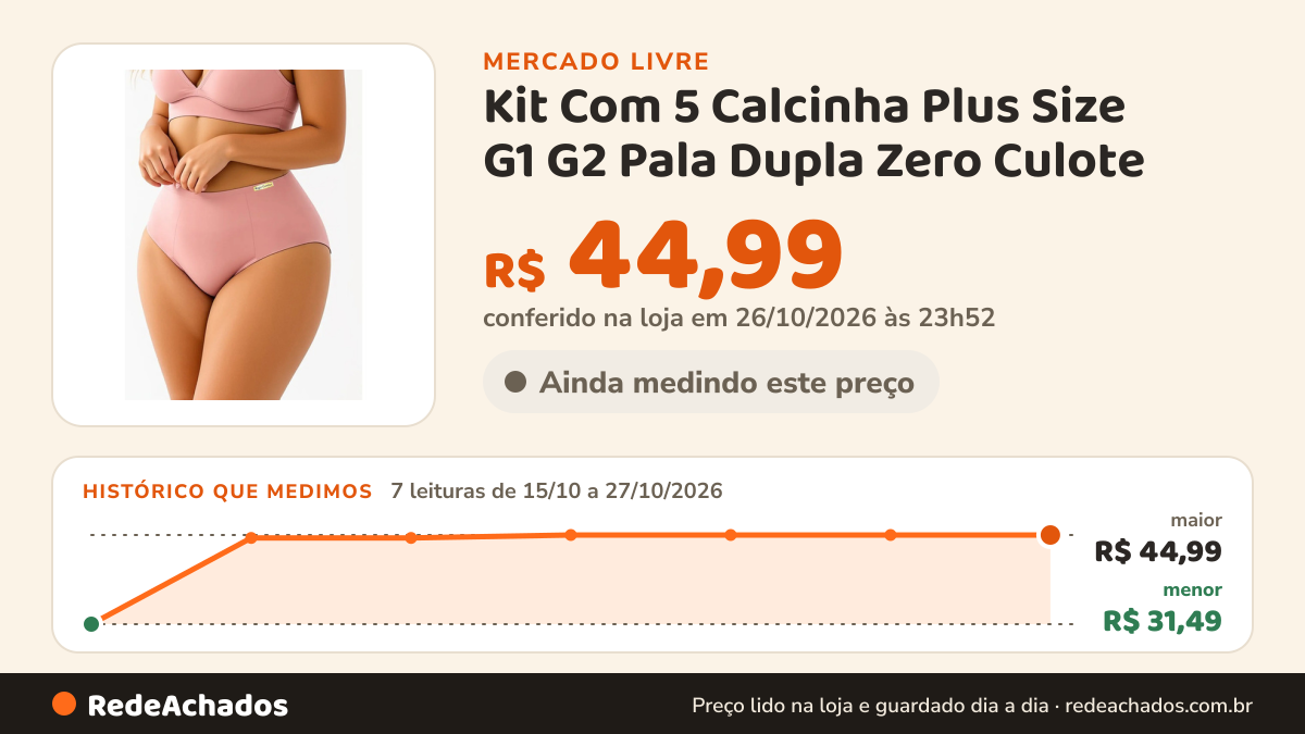 Histórico de preço de Kit Com 5 Calcinha Plus Size G1 G2 Pala Dupla Zero Culote no Mercado Livre: 7 leituras de 15/10/2026 a 27/10/2026, menor R$ 31,49, maior R$ 44,99; R$ 44,99 conferido em 26/10/2026 às 23h52