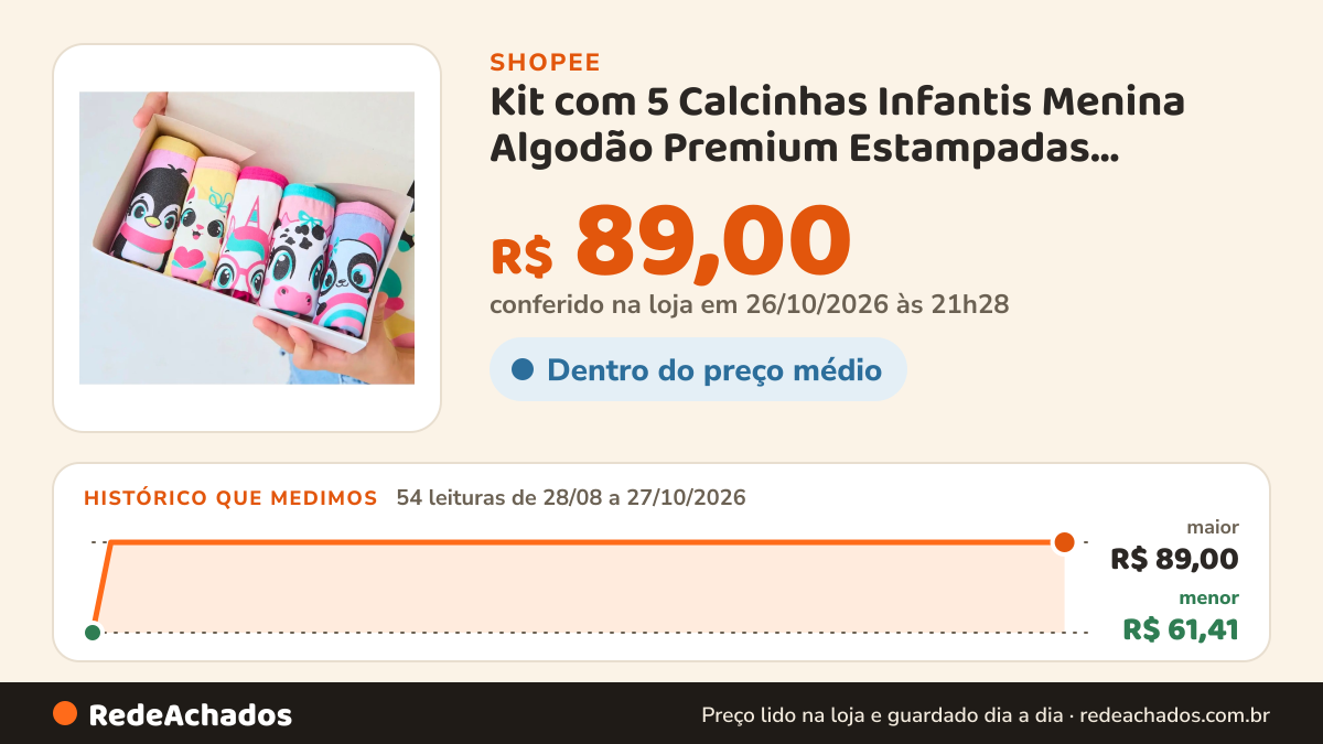 Histórico de preço de Kit com 5 Calcinhas Infantis Menina Algodão Premium Estampadas Confortáveis e Macias na Shopee: 54 leituras de 28/08/2026 a 27/10/2026, menor R$ 61,41, maior R$ 89,00; R$ 89,00 conferido em 26/10/2026 às 21h28