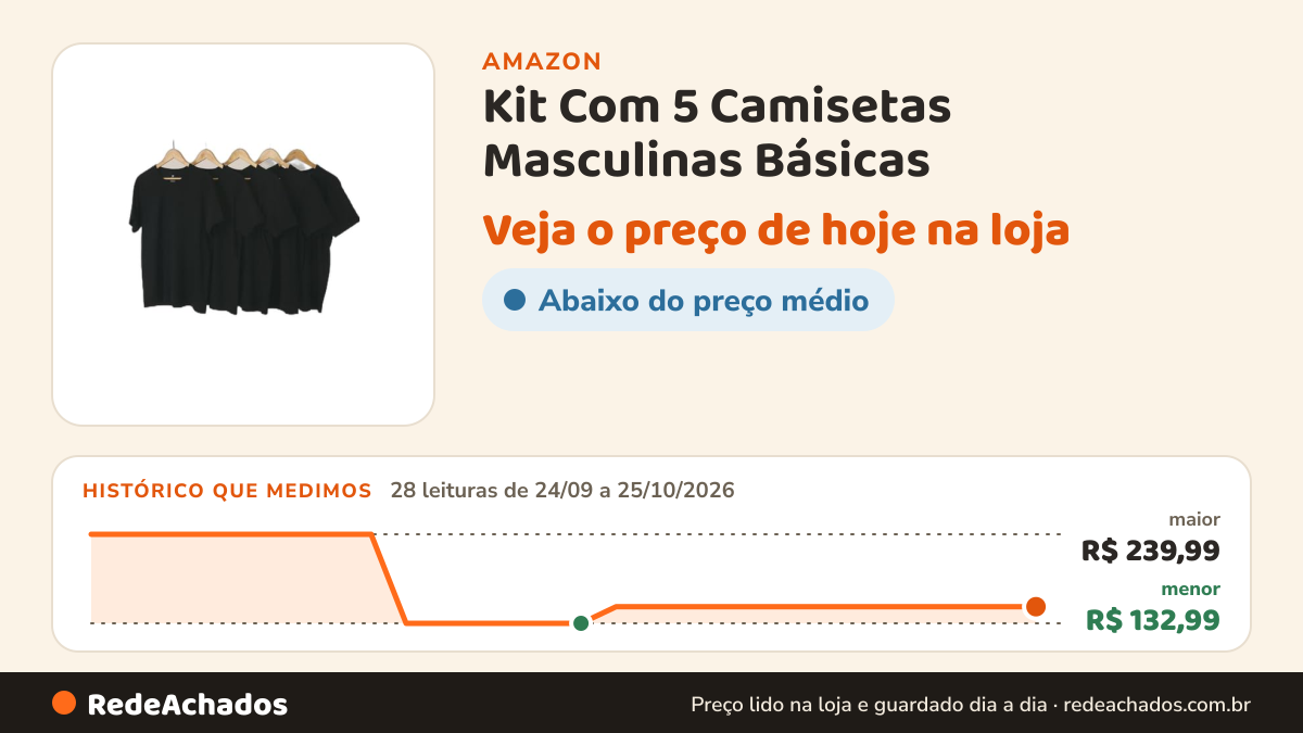 Histórico de preço de Kit Com 5 Camisetas Masculinas Básicas - Preto G na Amazon: 28 leituras de 24/09/2026 a 25/10/2026, menor R$ 132,99, maior R$ 239,99