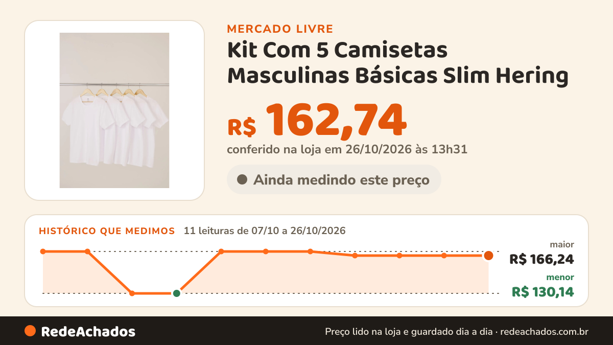 Histórico de preço de Kit Com 5 Camisetas Masculinas Básicas Slim Hering no Mercado Livre: 11 leituras de 07/10/2026 a 26/10/2026, menor R$ 130,14, maior R$ 166,24; R$ 162,74 conferido em 26/10/2026 às 13h31